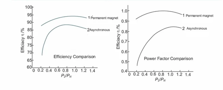 Super Efficient PM Motor4 Super Efficient PM Motor4
